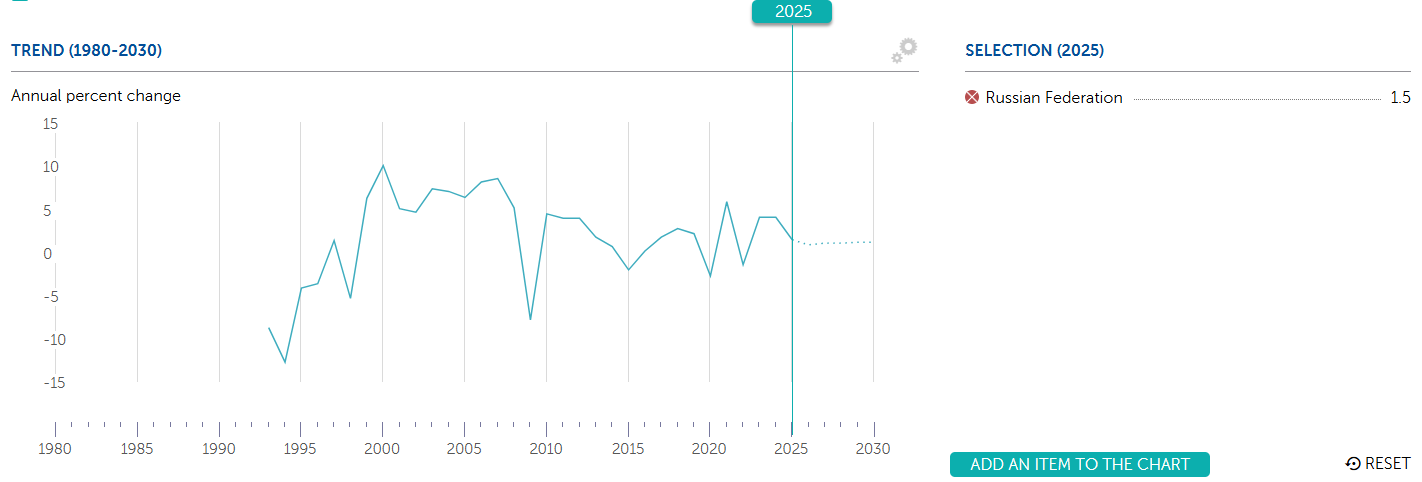 Russian GDP